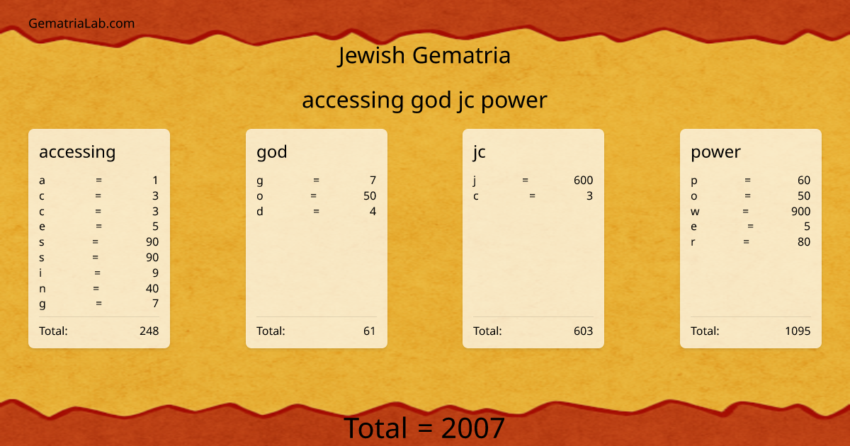 accessing god jc power in jewish Gematria